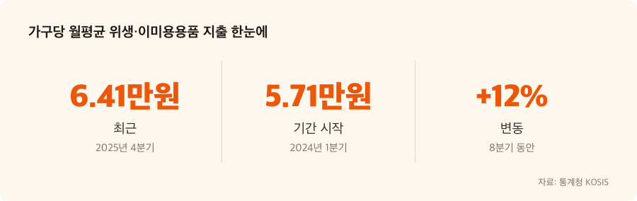 가구당 월평균 위생·이미용용품 지출 주요 수치