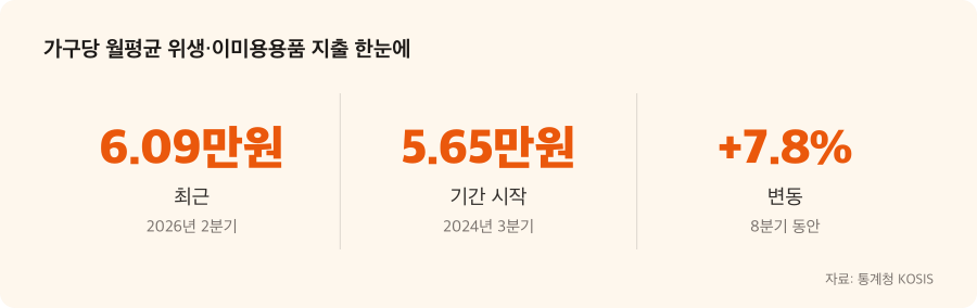 가구당 월평균 위생·이미용용품 지출 주요 수치