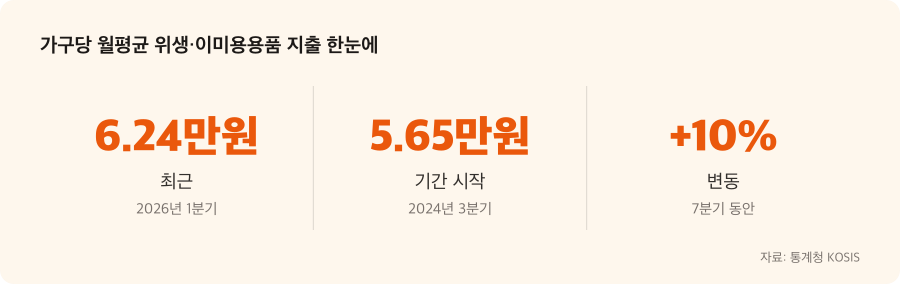 가구당 월평균 위생·이미용용품 지출 주요 수치