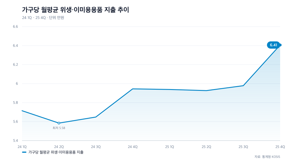 가구당 월평균 위생·이미용용품 지출 추이