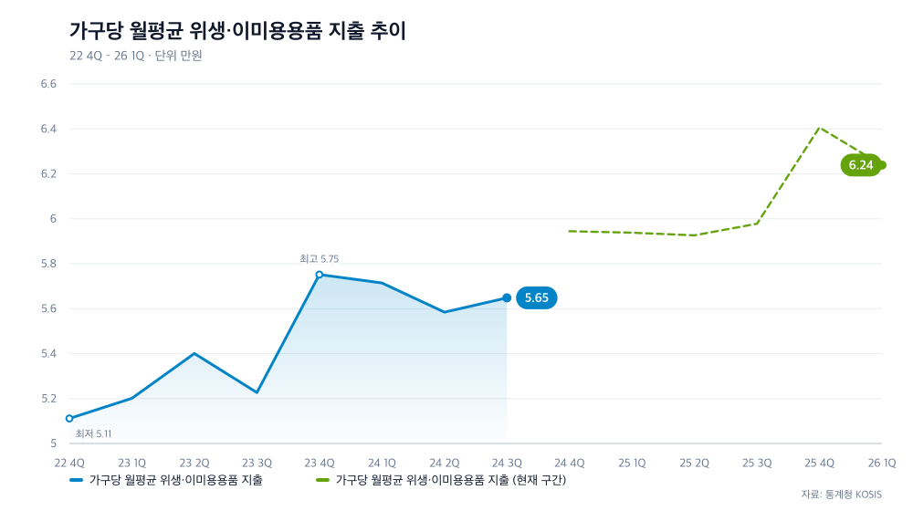 가구당 월평균 위생·이미용용품 지출 추이
