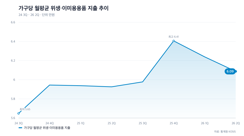 가구당 월평균 위생·이미용용품 지출 추이