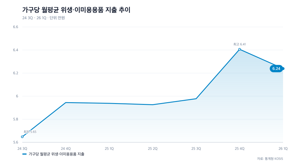 가구당 월평균 위생·이미용용품 지출 추이