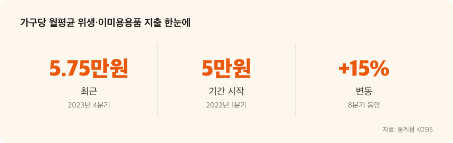가구당 월평균 위생·이미용용품 지출 주요 수치