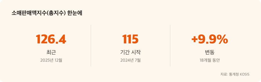 소매판매액지수(총지수) 주요 수치