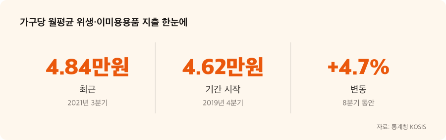 가구당 월평균 위생·이미용용품 지출 주요 수치