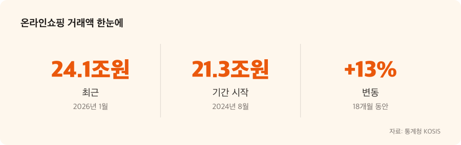 온라인쇼핑 거래액 주요 수치