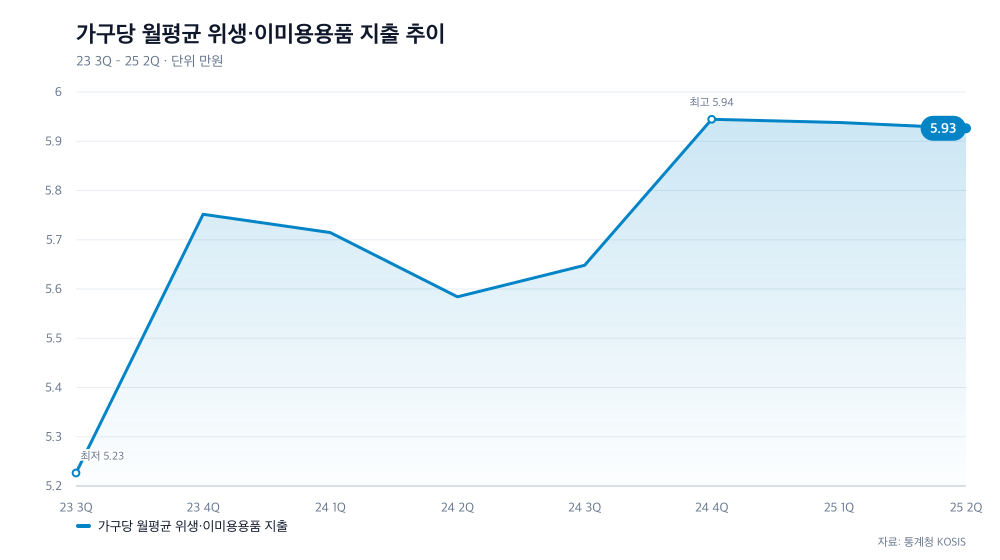 가구당 월평균 위생·이미용용품 지출 추이