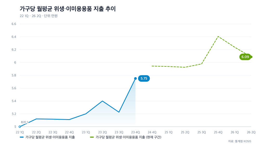 가구당 월평균 위생·이미용용품 지출 추이