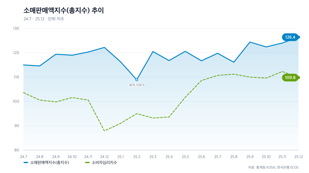 소매판매액지수(총지수) 추이