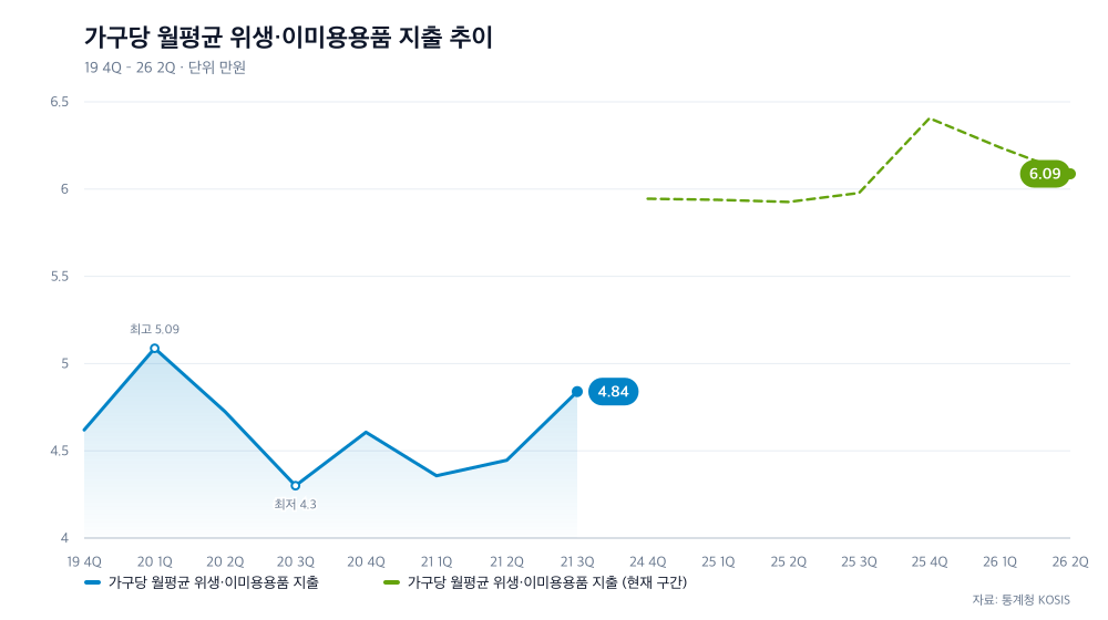가구당 월평균 위생·이미용용품 지출 추이
