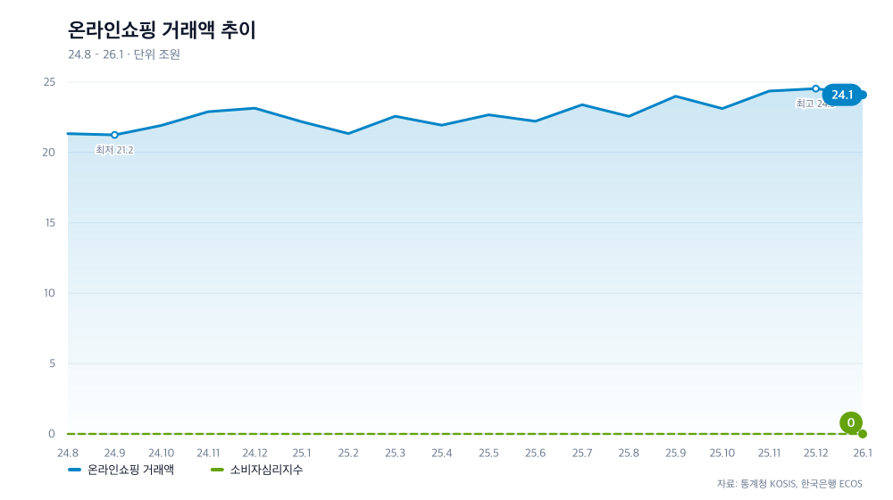 온라인쇼핑 거래액 추이