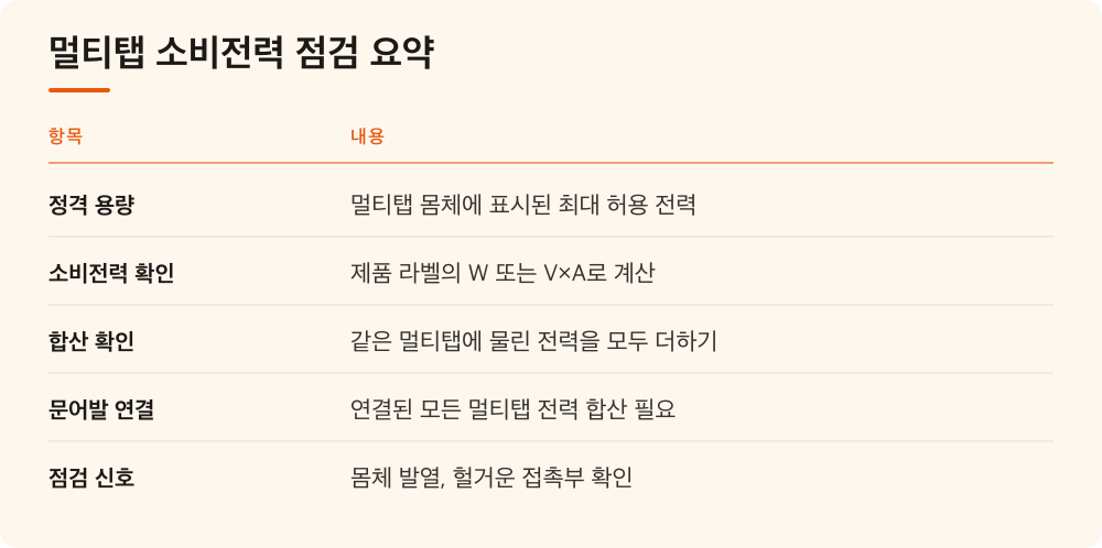 멀티탭 소비전력 점검 요약