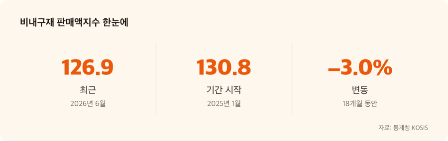 비내구재 판매액지수 주요 수치